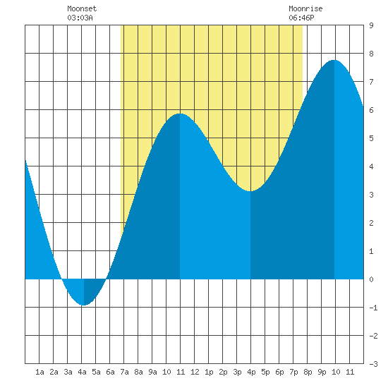 Port Orford tide chart for Wednesday, September 7, 2022