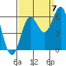 Port Orford tide chart for Wednesday, September 7, 2022