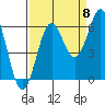 Port Orford tide chart for Thursday, September 8, 2022
