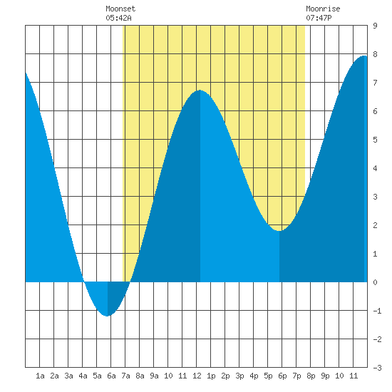 Port Orford tide chart for Friday, September 9, 2022