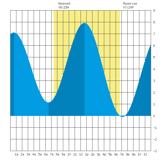 Port Orford tide chart for Monday, October 10, 2022