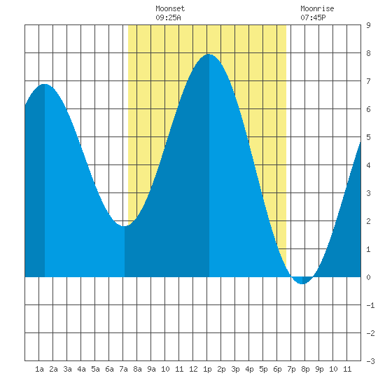 Port Orford tide chart for Tuesday, October 11, 2022