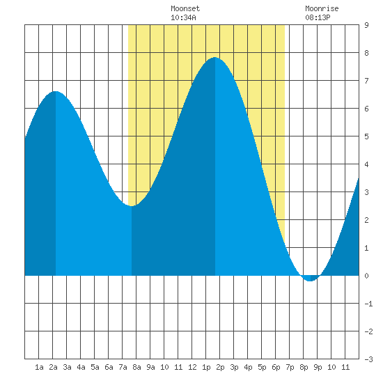 Port Orford tide chart for Wednesday, October 12, 2022