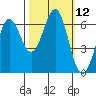 Port Orford tide chart for Wednesday, October 12, 2022