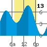 Port Orford tide chart for Thursday, October 13, 2022