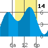 Port Orford tide chart for Friday, October 14, 2022