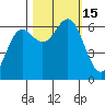 Port Orford tide chart for Saturday, October 15, 2022