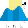 Port Orford tide chart for Sunday, October 16, 2022
