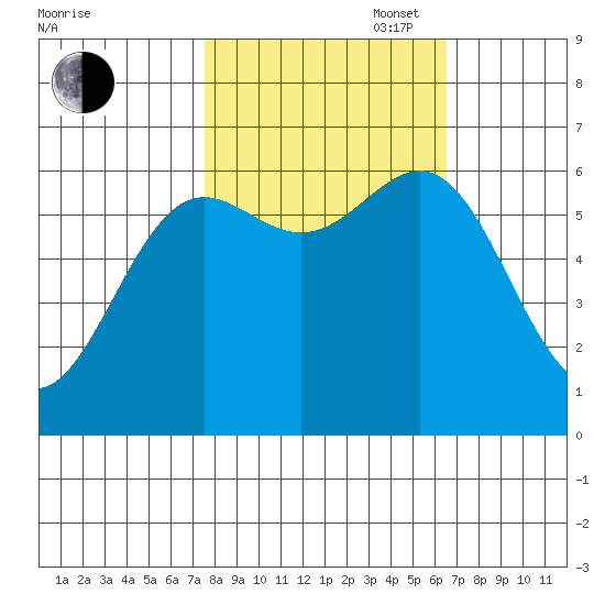 Port Orford tide chart for Monday, October 17, 2022