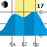 Port Orford tide chart for Monday, October 17, 2022