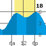 Port Orford tide chart for Tuesday, October 18, 2022