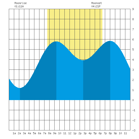Port Orford tide chart for Wednesday, October 19, 2022