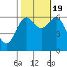 Port Orford tide chart for Wednesday, October 19, 2022