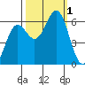 Port Orford tide chart for Saturday, October 1, 2022