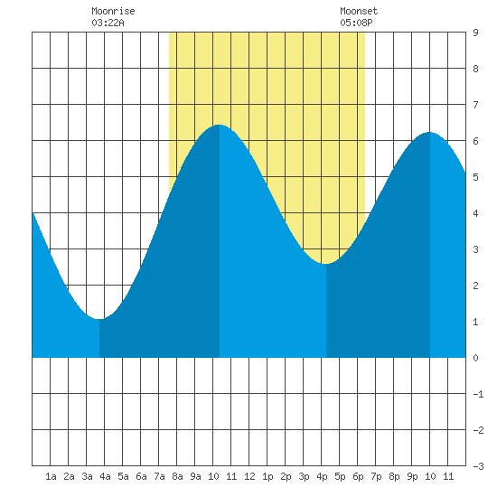 Port Orford tide chart for Friday, October 21, 2022
