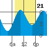 Port Orford tide chart for Friday, October 21, 2022
