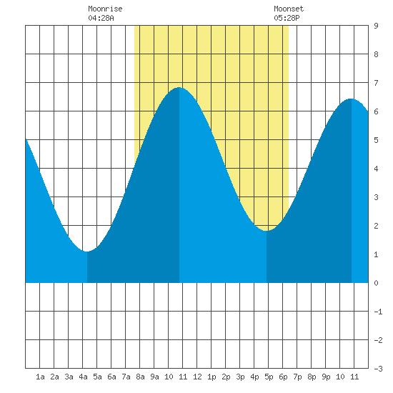 Port Orford tide chart for Saturday, October 22, 2022