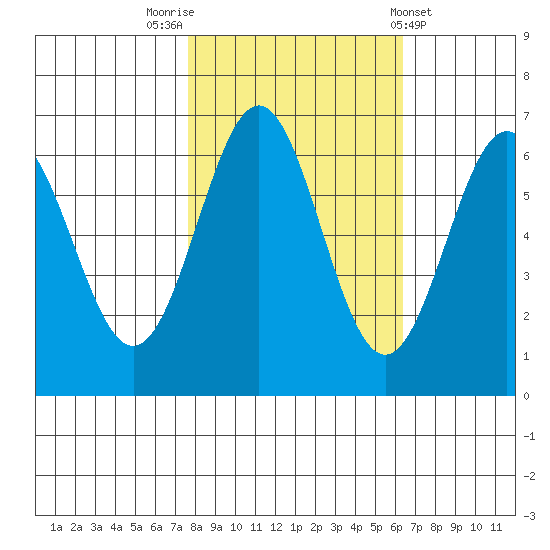 Port Orford tide chart for Sunday, October 23, 2022