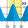 Port Orford tide chart for Sunday, October 23, 2022