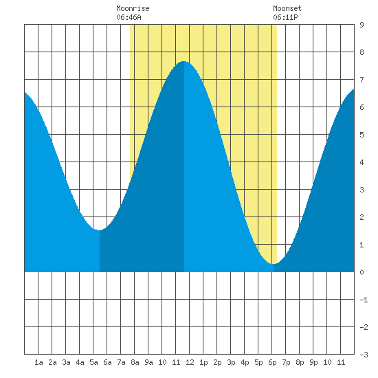 Port Orford tide chart for Monday, October 24, 2022