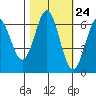 Port Orford tide chart for Monday, October 24, 2022