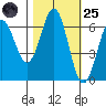 Port Orford tide chart for Tuesday, October 25, 2022