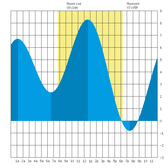 Port Orford tide chart for Wednesday, October 26, 2022