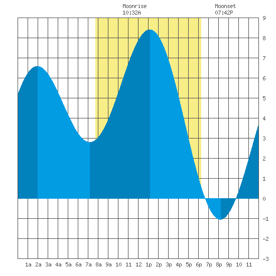 Port Orford tide chart for Thursday, October 27, 2022