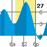 Port Orford tide chart for Thursday, October 27, 2022