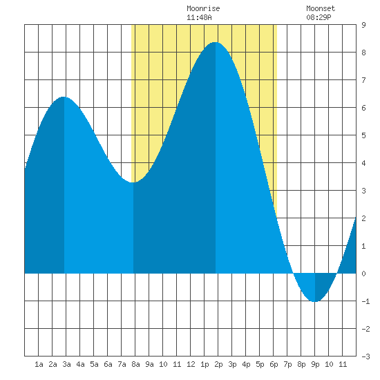 Port Orford tide chart for Friday, October 28, 2022