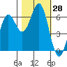 Port Orford tide chart for Friday, October 28, 2022
