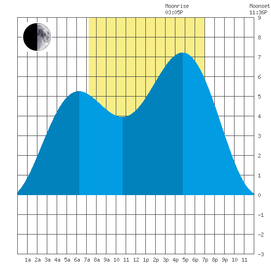 Port Orford tide chart for Sunday, October 2, 2022