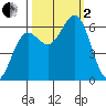 Port Orford tide chart for Sunday, October 2, 2022