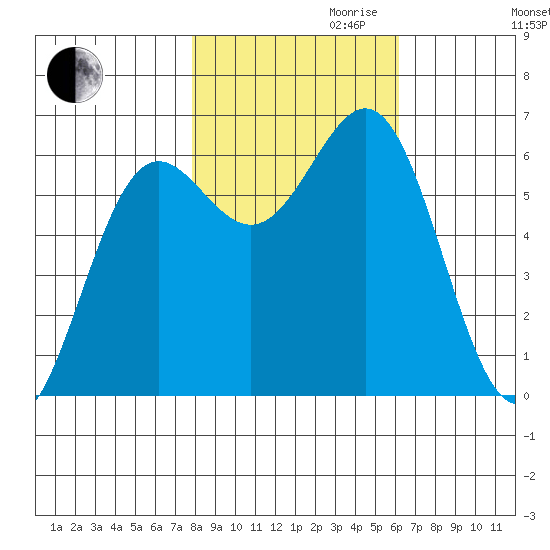 Port Orford tide chart for Monday, October 31, 2022