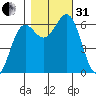 Port Orford tide chart for Monday, October 31, 2022