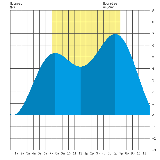 Port Orford tide chart for Monday, October 3, 2022