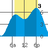 Port Orford tide chart for Monday, October 3, 2022