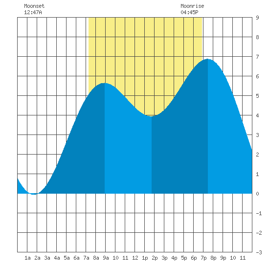 Port Orford tide chart for Tuesday, October 4, 2022