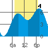 Port Orford tide chart for Tuesday, October 4, 2022