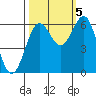 Port Orford tide chart for Wednesday, October 5, 2022