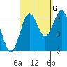 Port Orford tide chart for Thursday, October 6, 2022