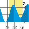Port Orford tide chart for Friday, October 7, 2022