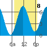 Port Orford tide chart for Saturday, October 8, 2022