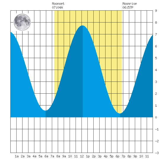 Port Orford tide chart for Sunday, October 9, 2022