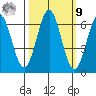 Port Orford tide chart for Sunday, October 9, 2022