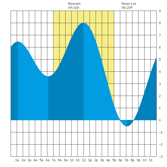 Port Orford tide chart for Thursday, November 10, 2022