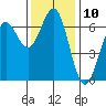 Port Orford tide chart for Thursday, November 10, 2022
