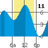 Port Orford tide chart for Friday, November 11, 2022