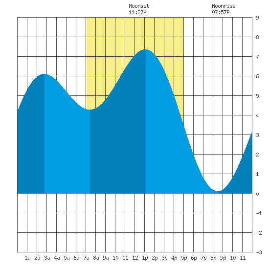 Port Orford tide chart for Saturday, November 12, 2022