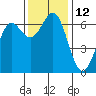 Port Orford tide chart for Saturday, November 12, 2022